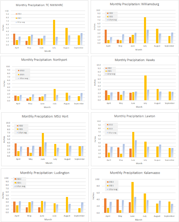 Several bar graphs.